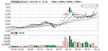 人造肉股領漲a股市場 雙塔食品等4股漲停